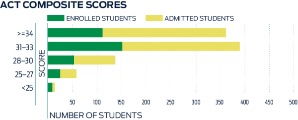 Graph showing Class of 2021 ACT Scores