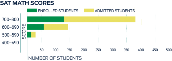 Graph showing Class of 2021 SAT Math Scores
